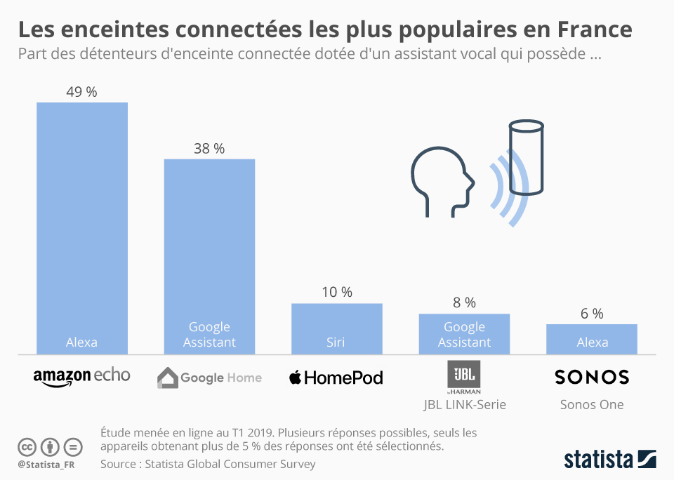 les enceintes connectées les plus populaires